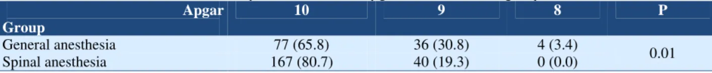 Table 4. Comparison of the 5th Apgar score in the two groups  Apgar  Group  10  9  8  P  General anesthesia  77 (65.8)  36 (30.8)  4 (3.4)  0.01  Spinal anesthesia  167 (80.7)  40 (19.3)  0 (0.0) 