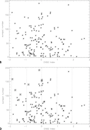 Fig. 3. (a) Scatter plot of ENSO index against sunspot number, DJF values from 1856 to 2007 inclusive