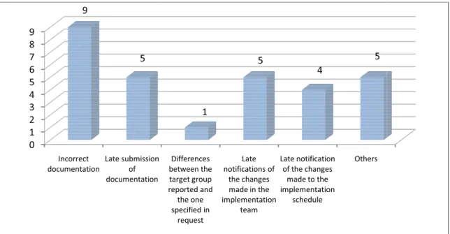 Figure 2. Problems faced by  Figure 2 shows the frequency of pro and the frequency of their occurrenc