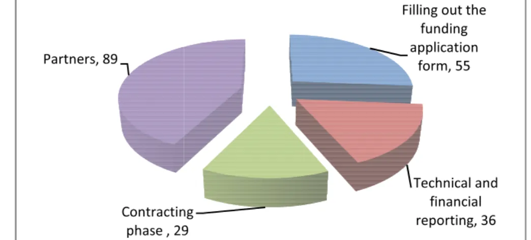 Figure 5. Comparison betwe Figure  5 compares the  frequency  of can be noticed from the figure that m are those from  partners,  followed  b form