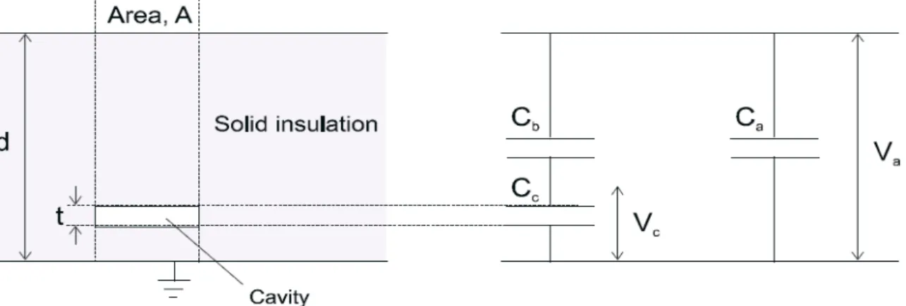 Fig. 1. Capacitance model of a cavity in solid insulation 