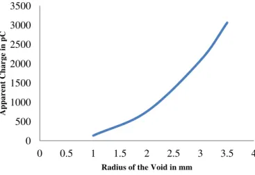 Fig. 7. Variation of apparent charge with radius of the void 