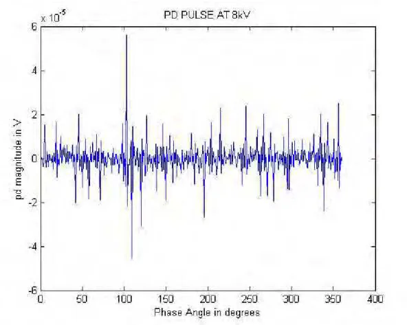 Fig. 8. Simulation result of the variation of PD magnitude with the phase angle 