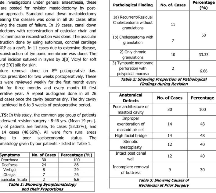 Table 2: Showing Proportion of Pathological  Findings during Revision 