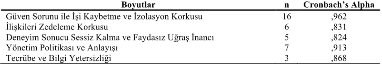 Tablo 4: Örgütsel Sessizlik Boyutlarına Ait Cronbach’s Alpha Güvenilirlik  Katsayıları 