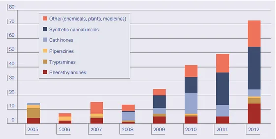 Figura 1 – Gráfico representativo do número de novas substâncias psicoativas notificadas por ano 2005- 2005-2012 [3]
