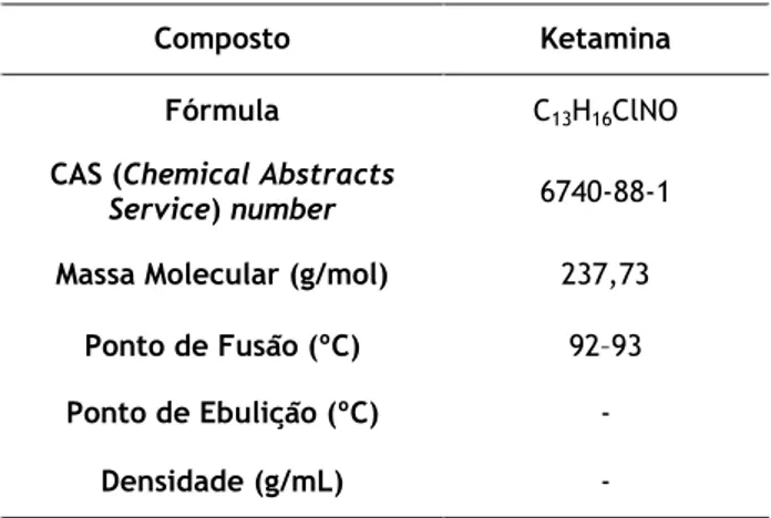 Tabela 1 - Propriedades físico-químicos da ketamina. 