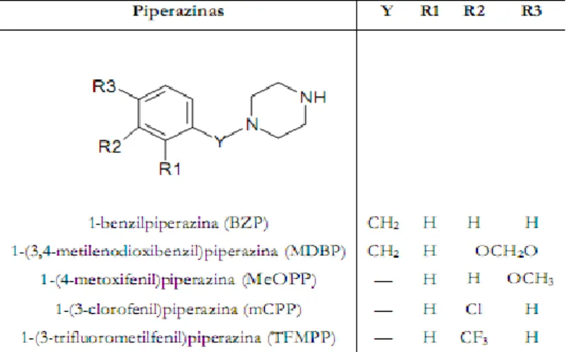 Figura 10 - Grupos de substituintes na estrutura química das piperazinas [21].