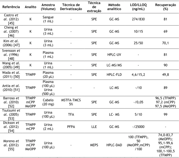 Tabela 4 - Revisão das metodologias analíticas que visam a determinação de ketamina e piperazinas em  amostras biológicas