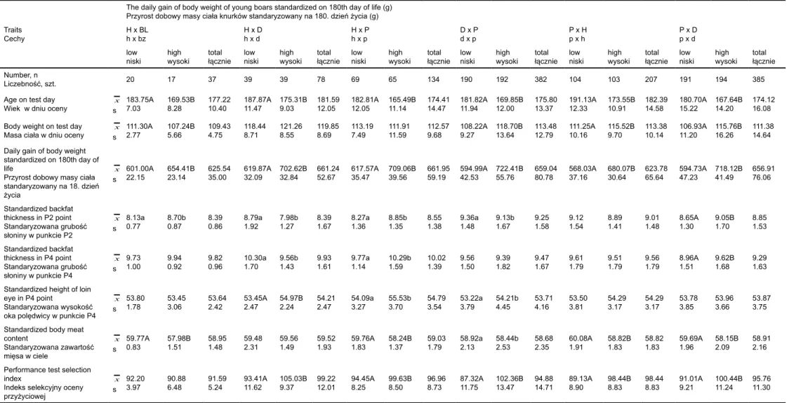 Tabela 3. Wyniki cech tucznych i rzeźnych badanych knurków mieszańców poddanych ocenie przyżyciowej w 2005 roku 