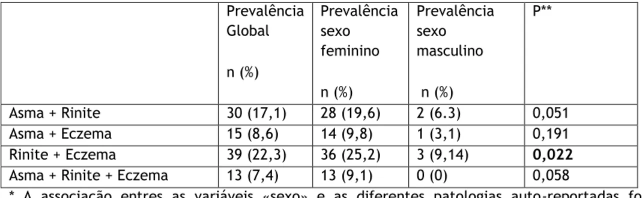 Tabela  3.5  –  Prevalência  de  participantes  que  referem  simultaneamente  duas  ou  três  das  condições estudadas: asma, rinite e eczema  