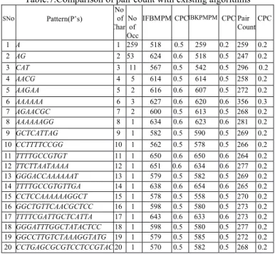 Fig 1. Comparison of different algorithms using DNA sequence From  Table.8.observations  has  been  made  for  the  following  in  terms of relative performance of our algorithm with the existing  algorithms