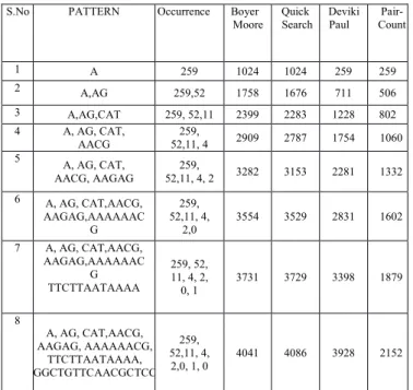 Fig 3. Comparison of different algorithms using DNA sequence