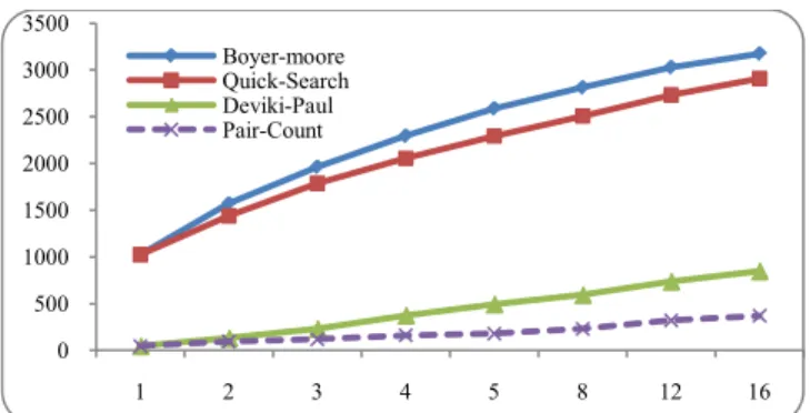 Fig 4. Comparison of different algorithms with using TEXT sequence