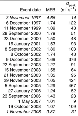 Table 1. Rainfall events.