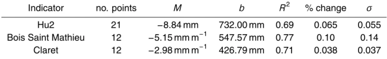 Table 2. The S – catchment wetness state indicator relationship.