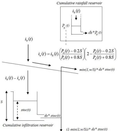 Fig. 3. Schematic of the ATHYS runo ff production function (Bouvier and Delclaux, 1996).