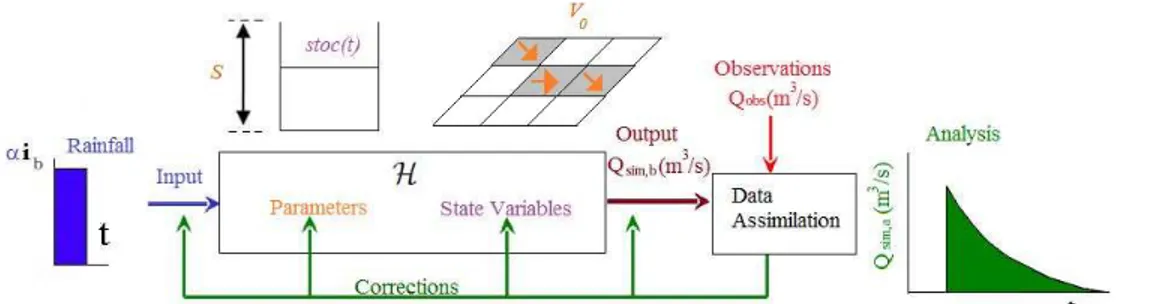 Fig. 6. Schematic representation of the DA algorithm: inputs (blue), model parameters (or- (or-ange), state variables (purple) and outputs (Q sim,b – maroon)