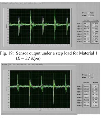 Fig. 19:  Sensor output under a step load for Material 1  (E = 32 Mpa)  