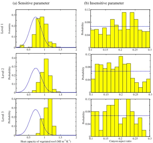 Figure 7. Histogram of conditional samples at different conditional levels for (a) a sensitive parameter and (b) an insensitive parameter for a typical simulation with f veg = 1.0 and critical q as model output.