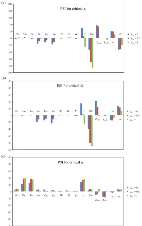 Figure 8. PSI values for model outputs of critical (a) z h , (b) mixed layer θ v , and (c) mixed layer q, with different green roof fractions.