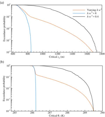 Figure 9. Illustration of the nonlinear effect of aspect ratio h/w on critical model responses of (a) z h and (b) θ v of the CBL