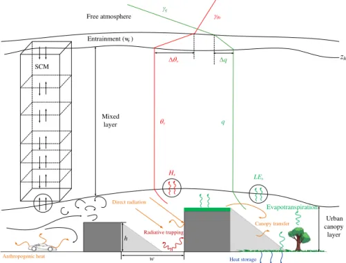 Figure 1. Schematics of coupled SLUCM–SCM framework: land surface processes are parameterized by a single layer urban canopy model;
