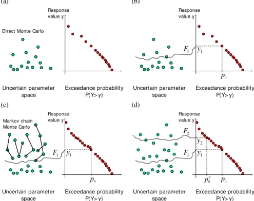 Figure 3. Schematic of subset simulation procedure: (a) level 0 (initial phase) sampling by direct MCS, (b) determination of level 1 samples F 1 given conditional exceedance probability p 0 , (c) populating conditional samples in level 1 by MCMC procedure,