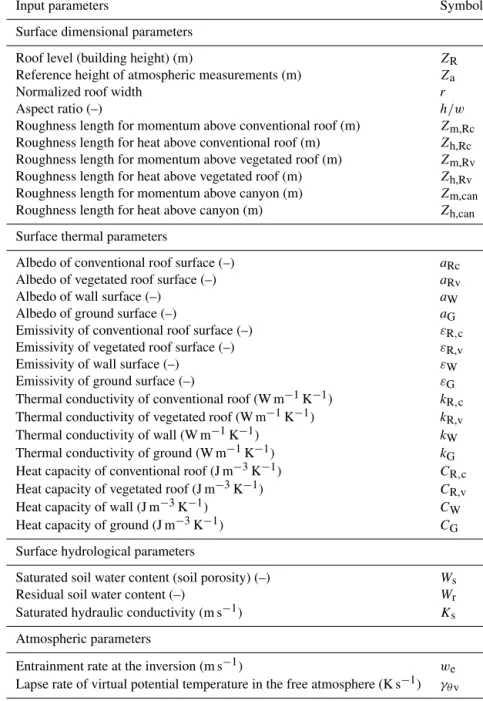 Table 1. Input parameters of the coupled SLUCM–SCM numerical framework.