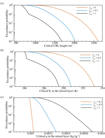 Figure 6. Estimates of exceedance probabilities for model outputs of critical (a) CBL height, (b) virtual potential temperature, and (c) specific humidity with different green roof fractions.