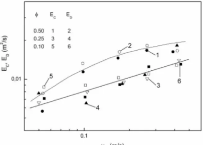 Figure 4. Effects of the gas phase superficial velocity on the longitudinal dispersion  coefficients E c  and E d  or the air-2-ethylhexanol-water system:  