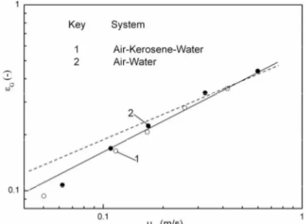 Figure 2. Average gas holdups for the air-kerosene-water and air-water systems:  