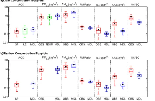 Fig. 6. Comparison of predicted aerosols with observations shown as box and whisker plots over the simulation period at (a) LST and (b) Bishkek sites