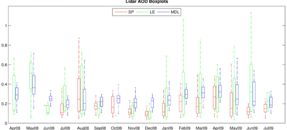 Fig. 8. Temporal variability in simulated AOD compared with observations at the LST site