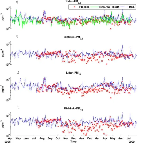 Fig. 9. Comparison of simulated PM mass with filter-based observations at Central Asia sites (a) PM 2.5 (LST) along with TEOM non-volatile measurements, (b) PM 2.5 (Bishkek), (c) PM 10 (LST), and (d) PM 10 (Bishkek) in (µg m −3 )