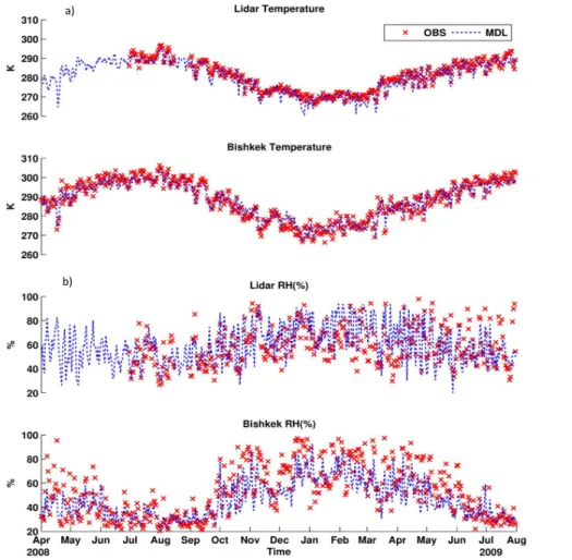 Fig. 10. Temporal variability in simulated (a) Temperature (K) and (b) Relative Humidity RH (%) from WRF model compared with observations at the LST and Bishkek sites