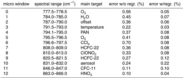 Table 1. Micro windows used in the retrieval including main targets. The last two columns give the standard deviation of relative error of our forward model compared to RFM with and without regression.