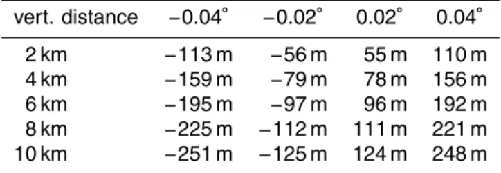 Table 3. Vertical shift of retrieved data for different elevation angle errors and altitudes below the observer