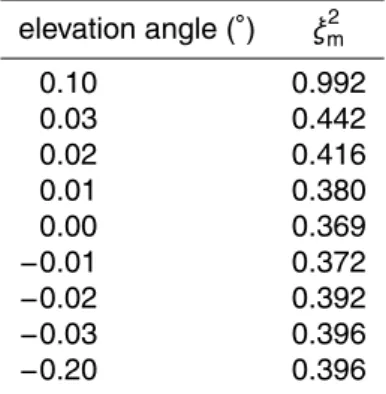 Table 4. Fit of measurements for cross-section retrievals with different fixed elevation angle o ff sets