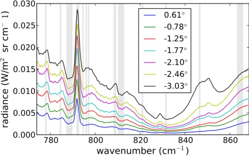 Fig. 1. Seven representative calibrated spectra as measured by the LRS6 detector at different elevation angles (negative angles point downward)