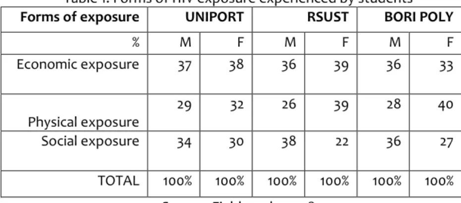 Table 1: Forms of HIV exposure experienced by students  Forms of exposure  UNIPORT  RSUST  BORI POLY 