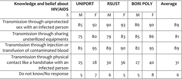 Table 2: Knowledge and beliefs about HIV/AIDS amongst students 