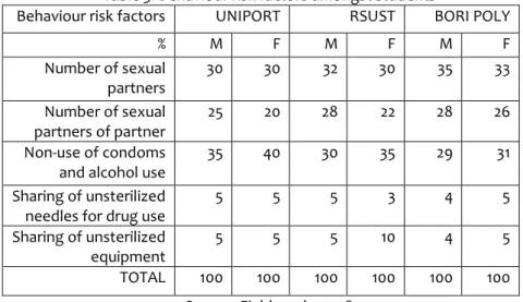 Table 3. Behaviour risk factors amongst students  