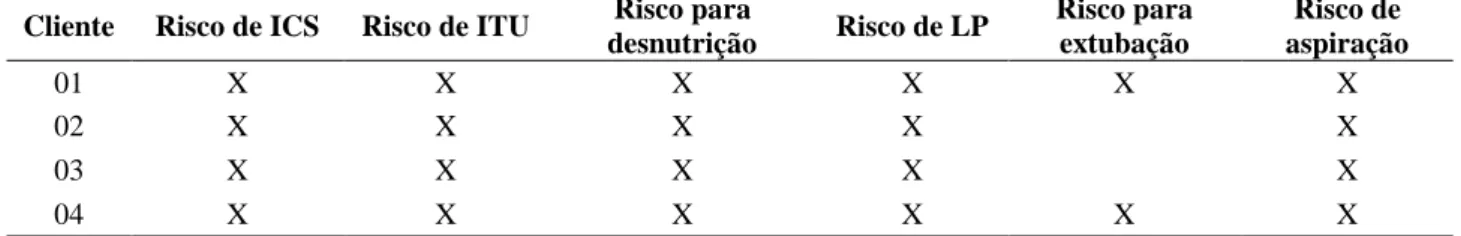 Tabela 1 – Classificação de risco dos clientes internados na UCI do HUCF. Montes Claros (MG), 2014