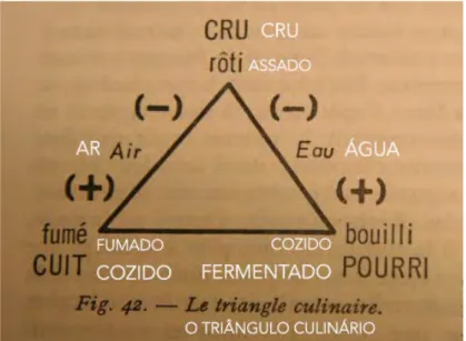 Figura 3. Mary Douglas, esquema circular do universo social,  Figura 2. Triângulo Culinário, Lévi Strauss [13] 