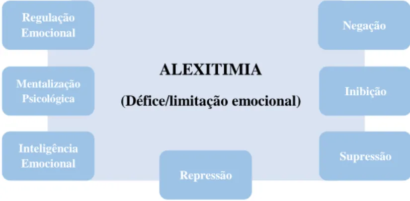 Figura 7- Figura Síntese: Alexitimia e a sua Relação com Outros Constructos Psicológicos