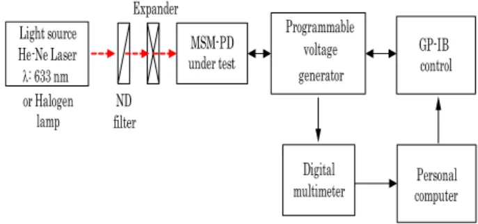 Fig. 2. Block diagram of current-voltage I-V characteristic                 measurement system PC- controlled