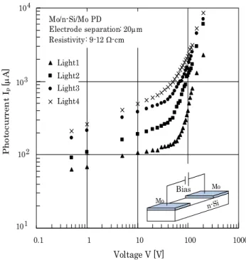Fig. 3. Photocurrent-voltage characteristics of a Mo/n-Si/Mo               structure having 20μm electrode separation