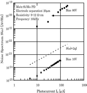 Fig. 6. Noise spectral density at 10 kHz versus photocurrent              of Mo/n-Si/Mo structure, taking the bias voltage as a               parameter