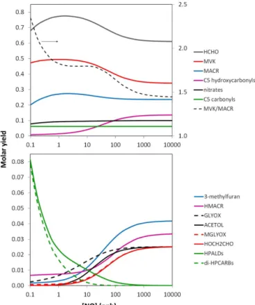Figure 4. Molar yields of main first-generation products of the OH-initiated oxidation of isoprene as a function of NO mixing  ra-tio, at 298 K, as represented in MCM v3.3.1 (see discussion in Sect